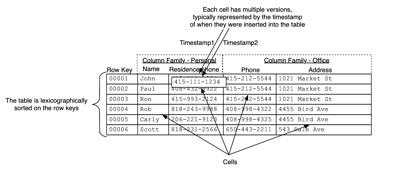 Sample data stored in HBase. The user IDs denote the row keys, and each row has Personal & Office column families. Within each column family the column qualifier points to the actual cell value which is also versioned by timestamp.